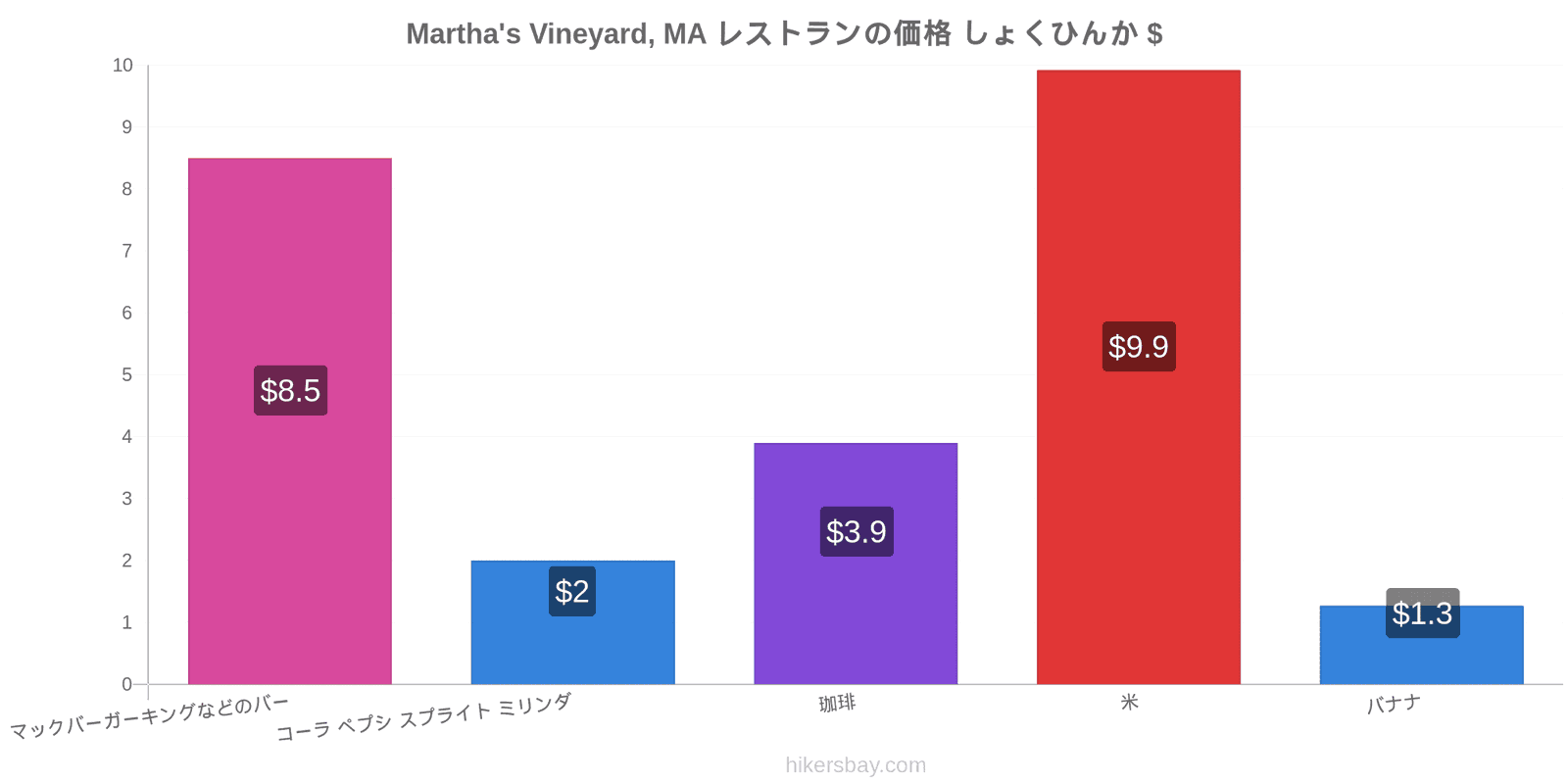 Martha's Vineyard, MA 価格の変更 hikersbay.com