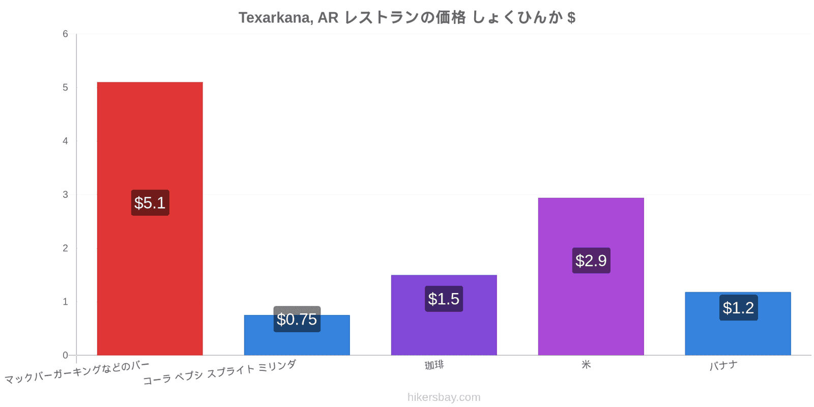 Texarkana, AR 価格の変更 hikersbay.com