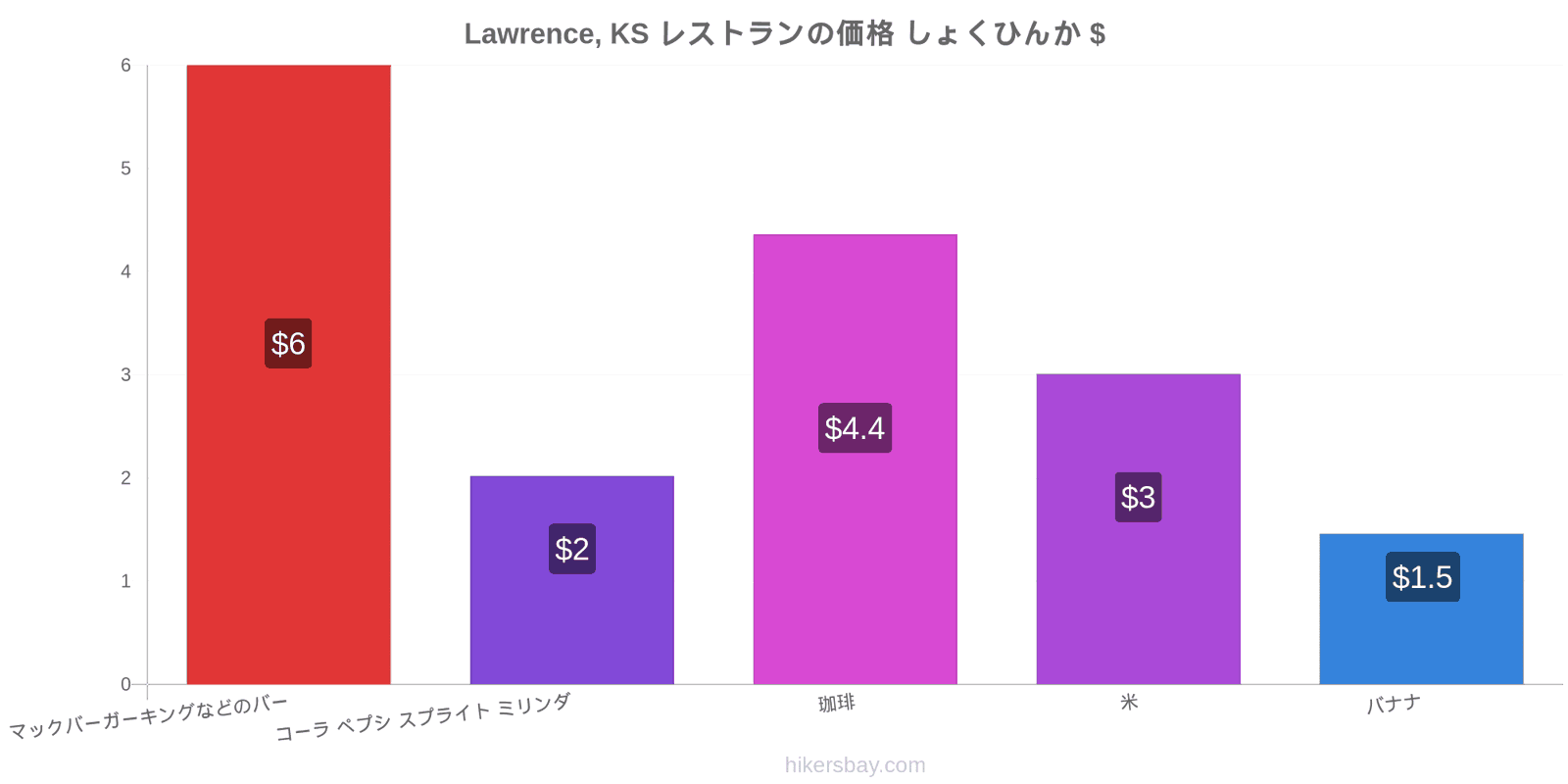 Lawrence, KS 価格の変更 hikersbay.com