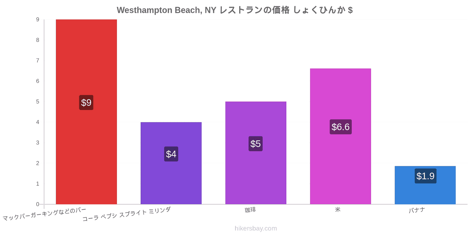 Westhampton Beach, NY 価格の変更 hikersbay.com