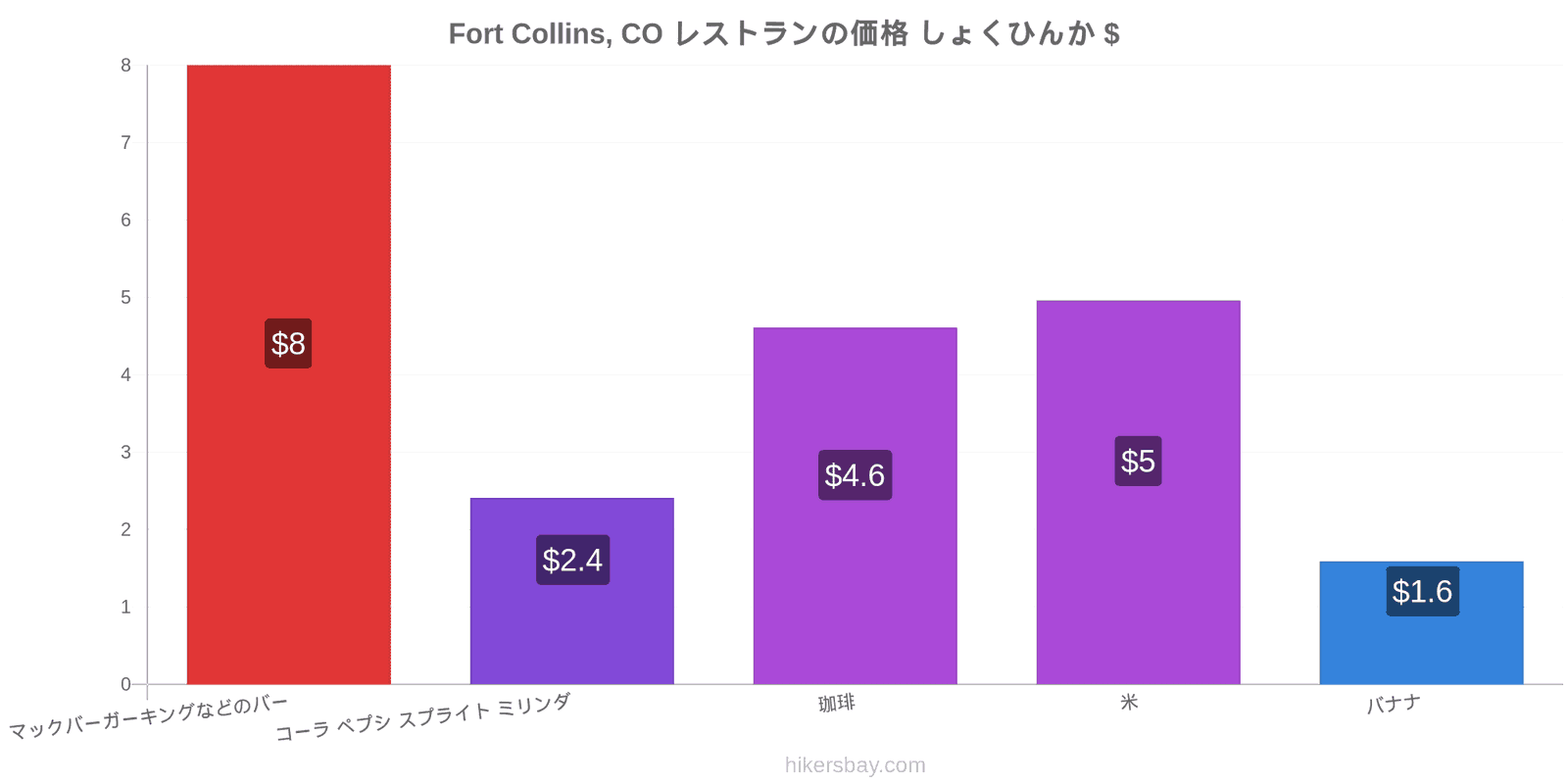 Fort Collins, CO 価格の変更 hikersbay.com