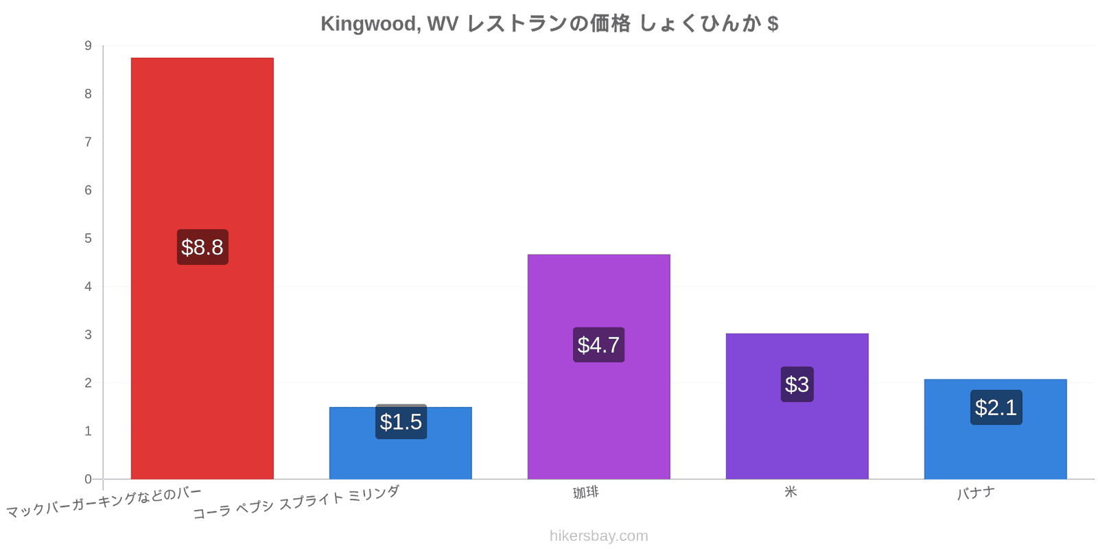 Kingwood, WV 価格の変更 hikersbay.com