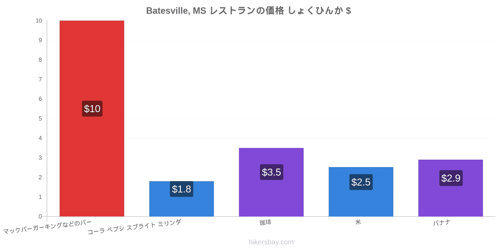 Batesville, MS 価格の変更 hikersbay.com