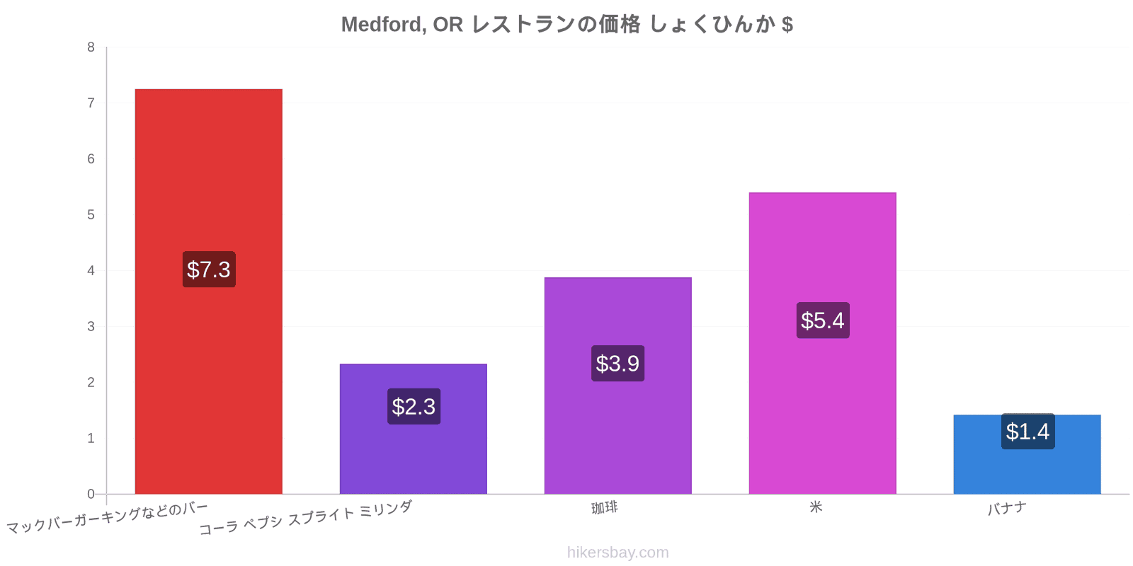 Medford, OR 価格の変更 hikersbay.com