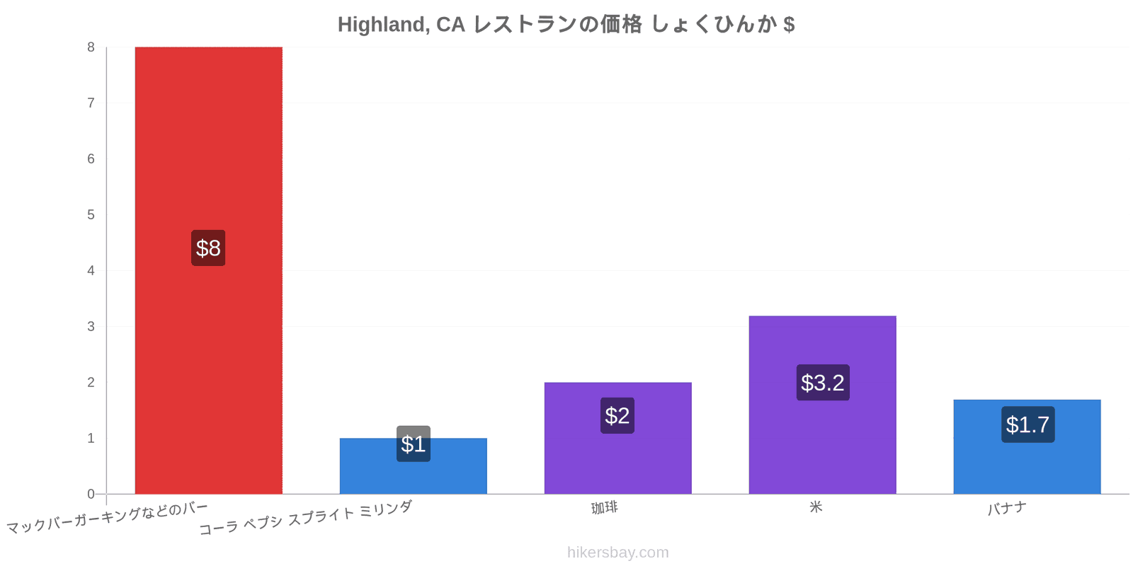 Highland, CA 価格の変更 hikersbay.com