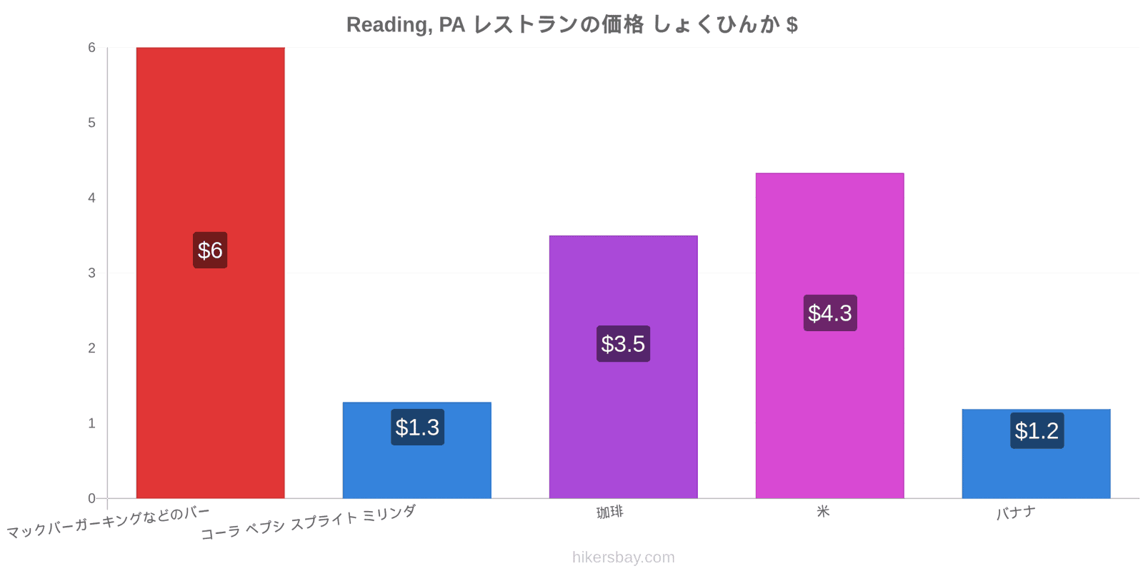 Reading, PA 価格の変更 hikersbay.com