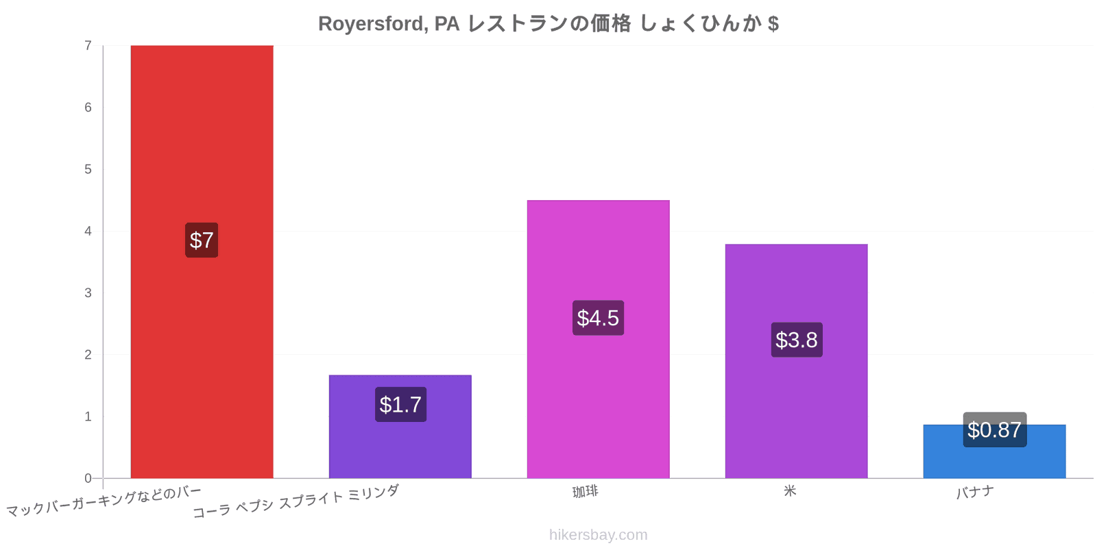 Royersford, PA 価格の変更 hikersbay.com