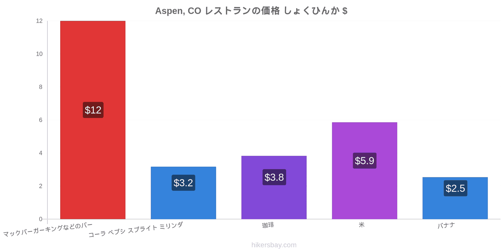 Aspen, CO 価格の変更 hikersbay.com