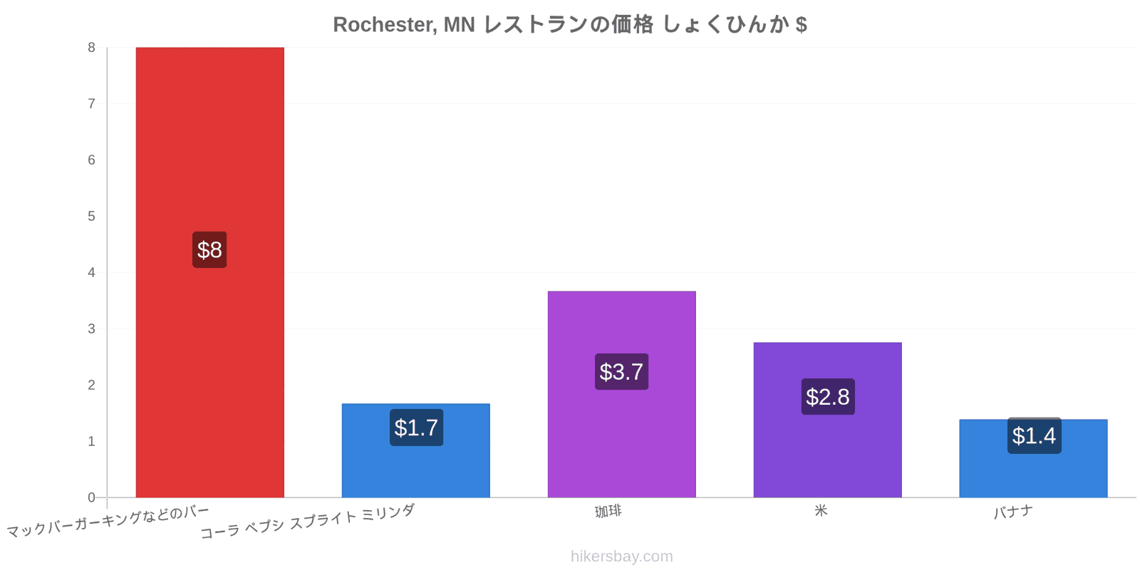 Rochester, MN 価格の変更 hikersbay.com