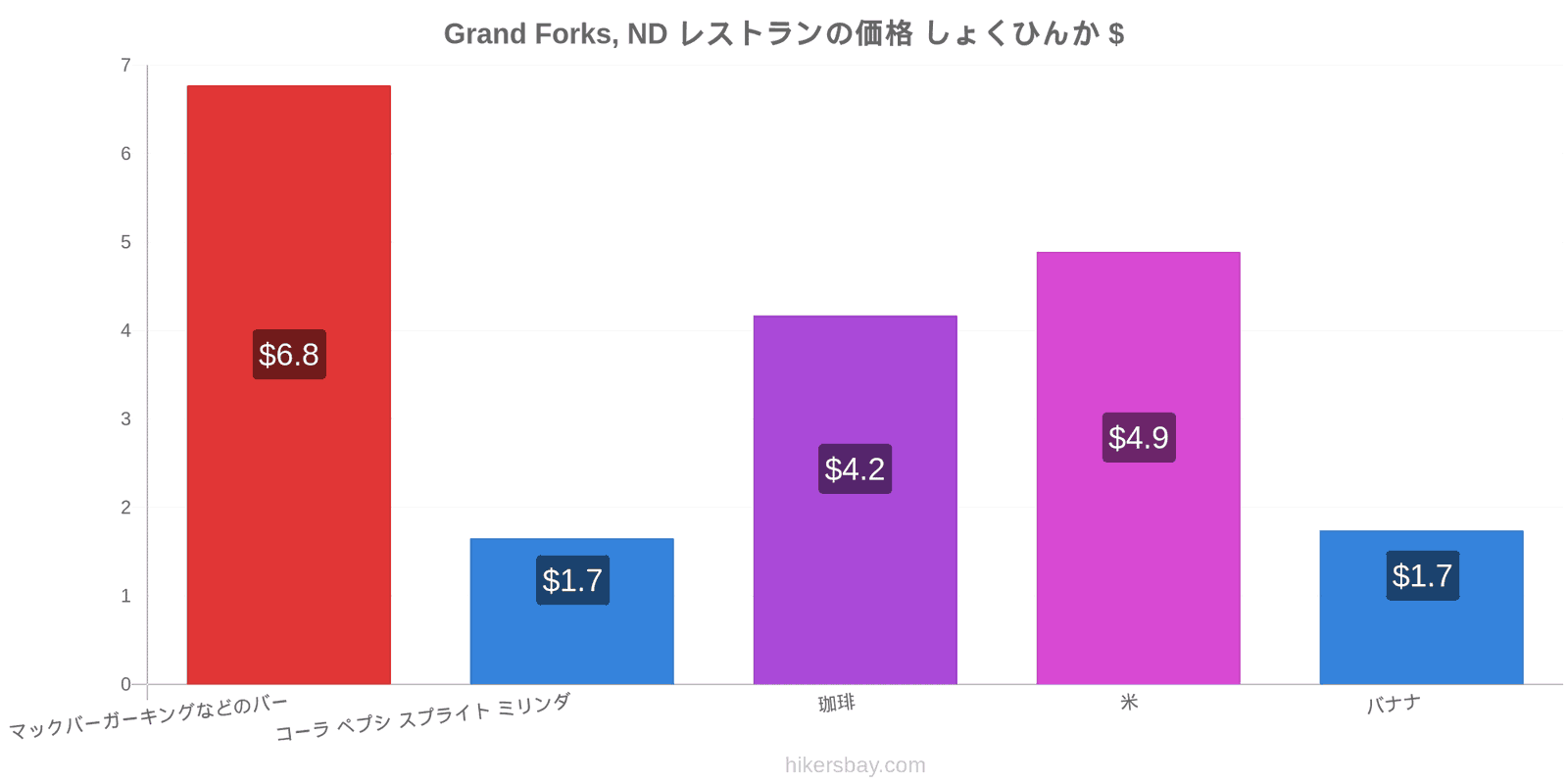 Grand Forks, ND 価格の変更 hikersbay.com