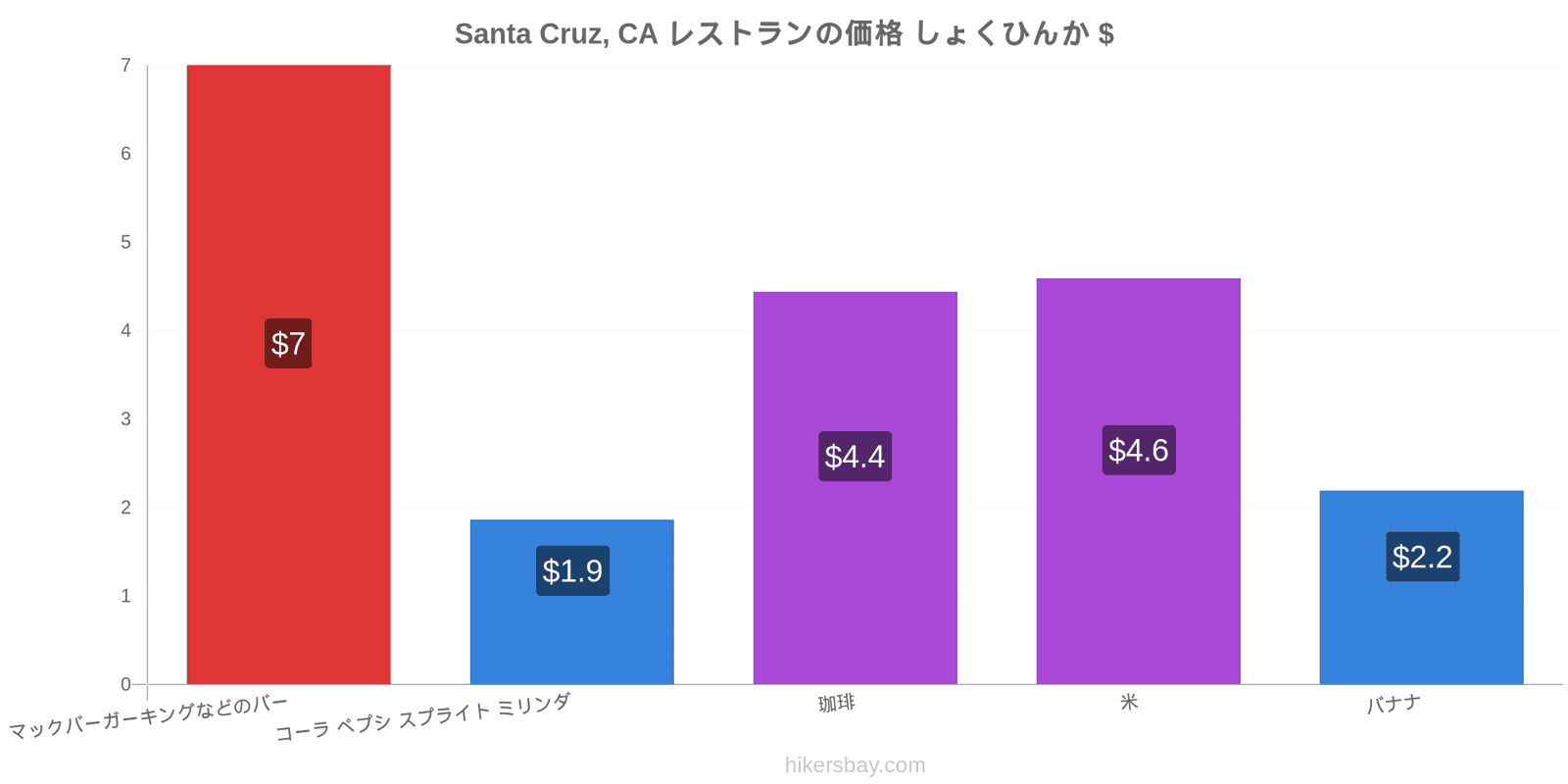 Santa Cruz, CA 価格の変更 hikersbay.com