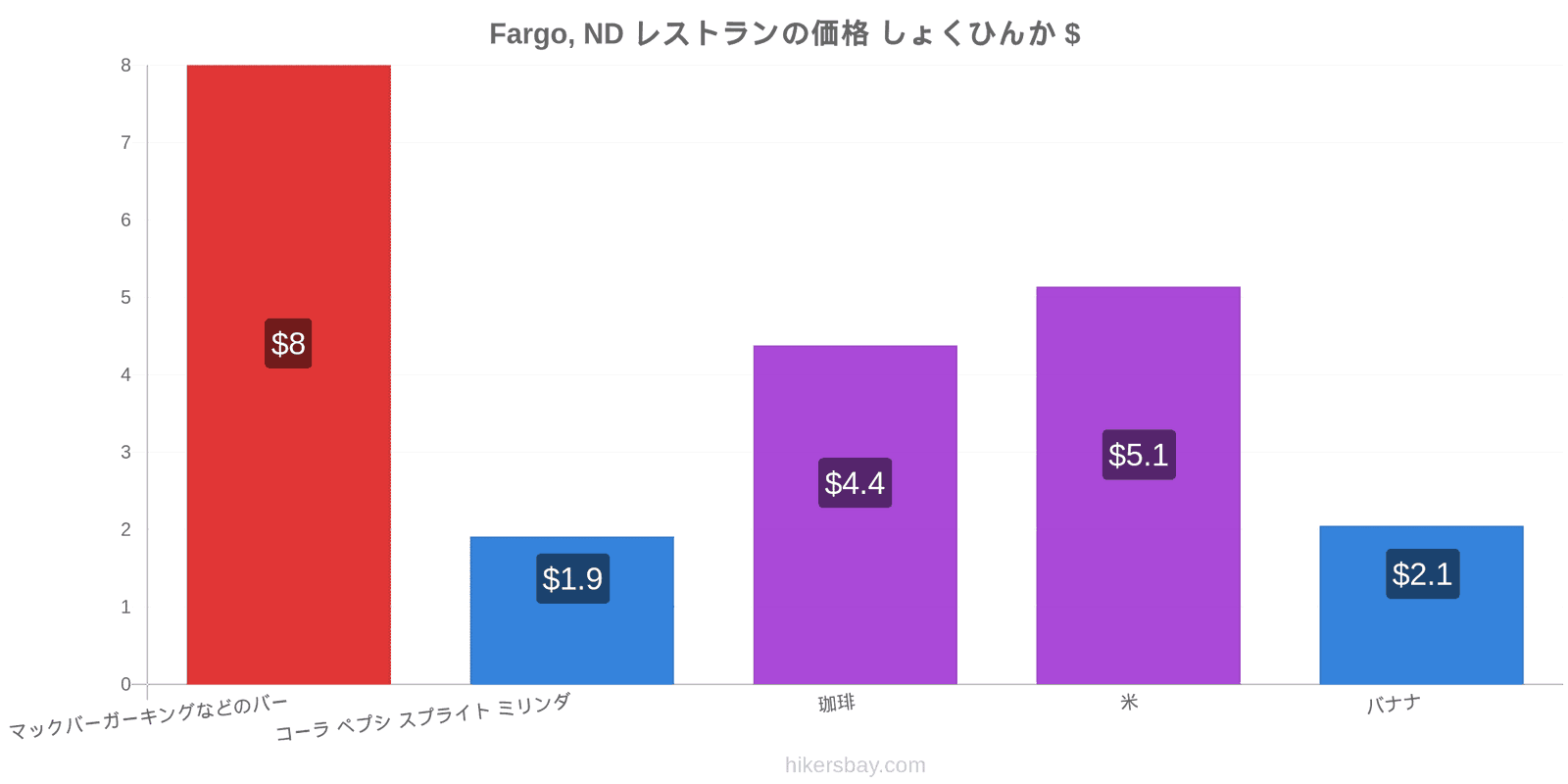 Fargo, ND 価格の変更 hikersbay.com