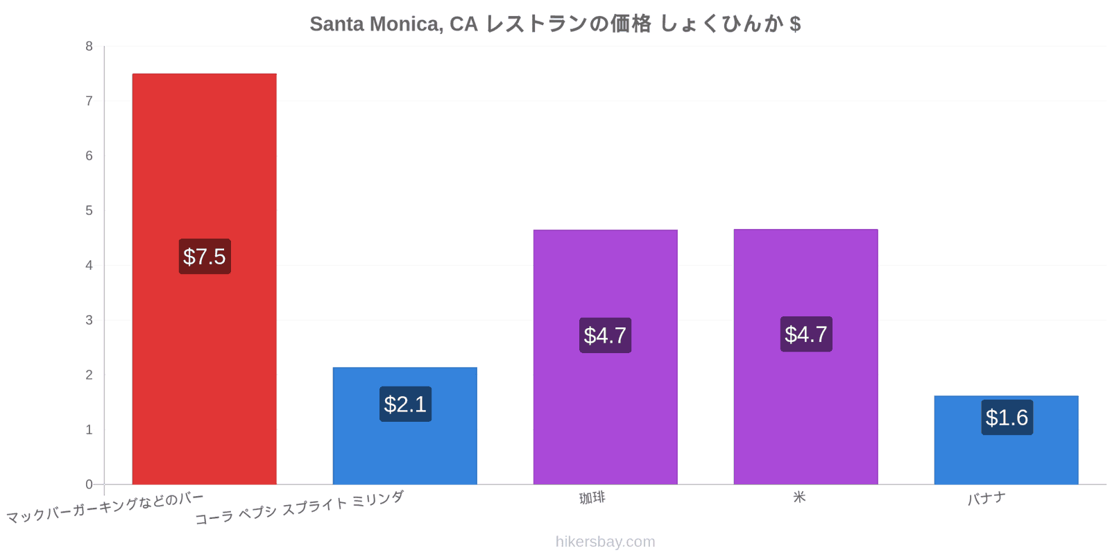 Santa Monica, CA 価格の変更 hikersbay.com