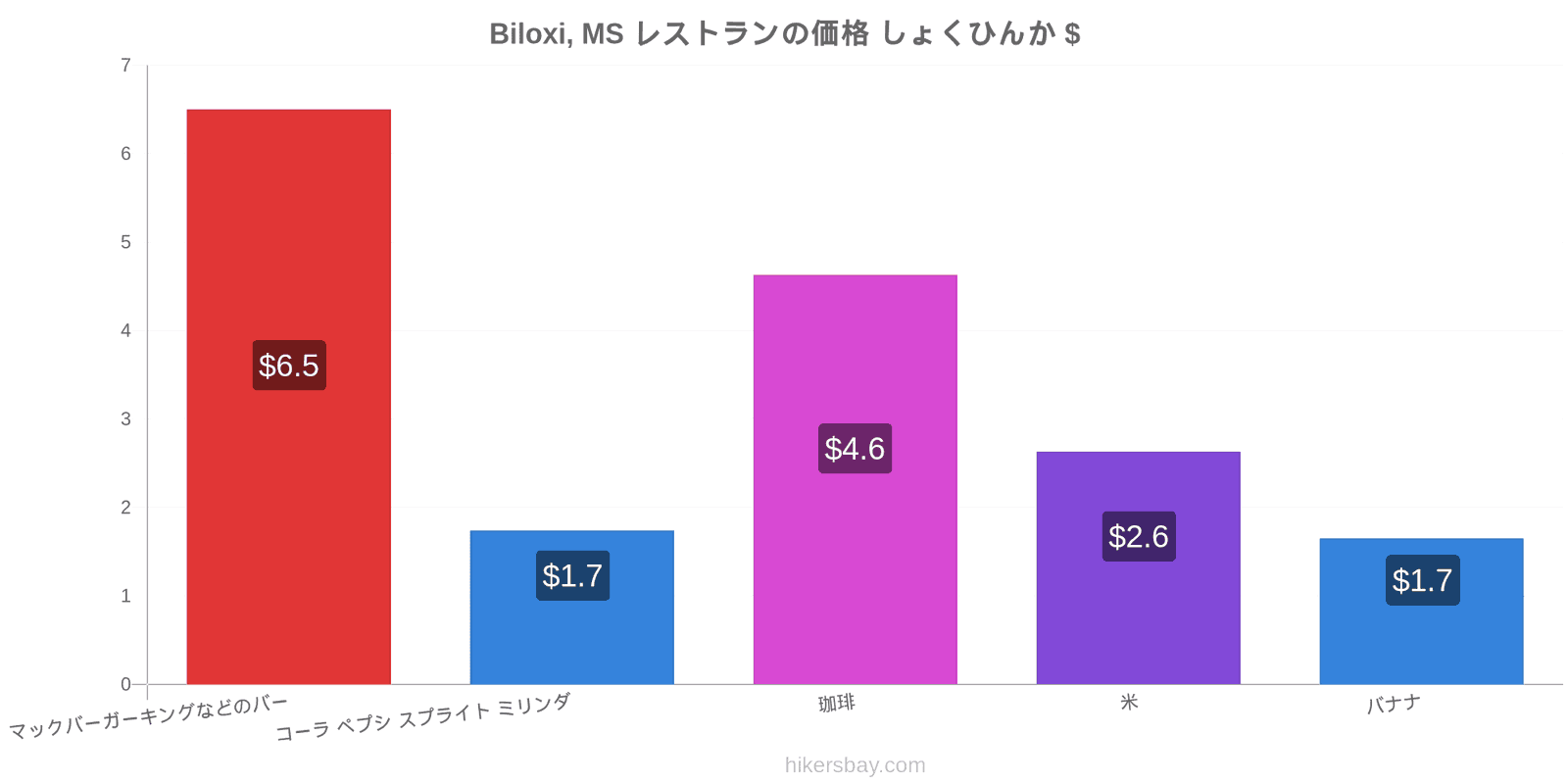 Biloxi, MS 価格の変更 hikersbay.com