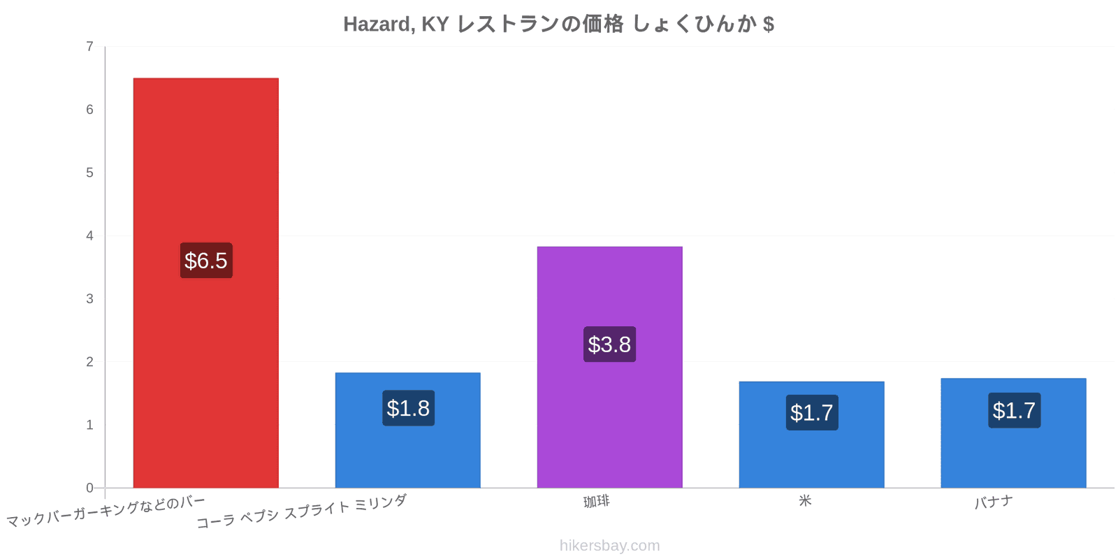 Hazard, KY 価格の変更 hikersbay.com