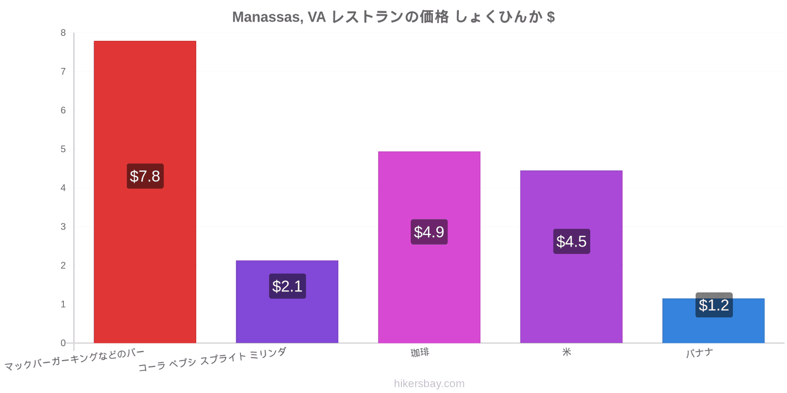 Manassas, VA 価格の変更 hikersbay.com