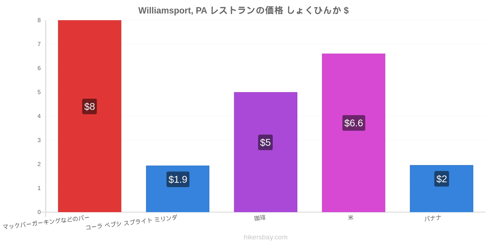 Williamsport, PA 価格の変更 hikersbay.com