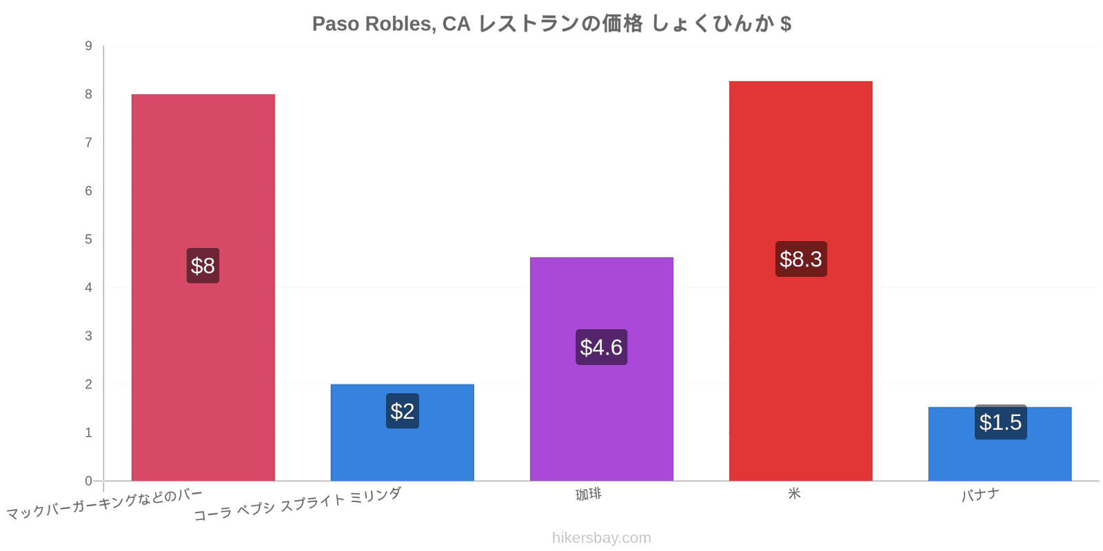 Paso Robles, CA 価格の変更 hikersbay.com