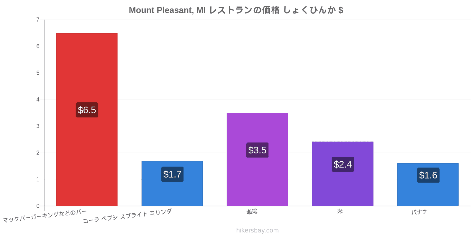 Mount Pleasant, MI 価格の変更 hikersbay.com