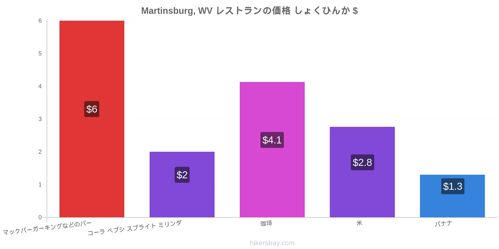 Martinsburg, WV 価格の変更 hikersbay.com