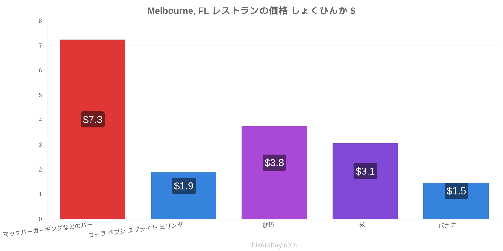 Melbourne, FL 価格の変更 hikersbay.com