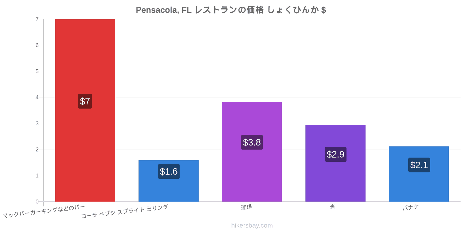 Pensacola, FL 価格の変更 hikersbay.com