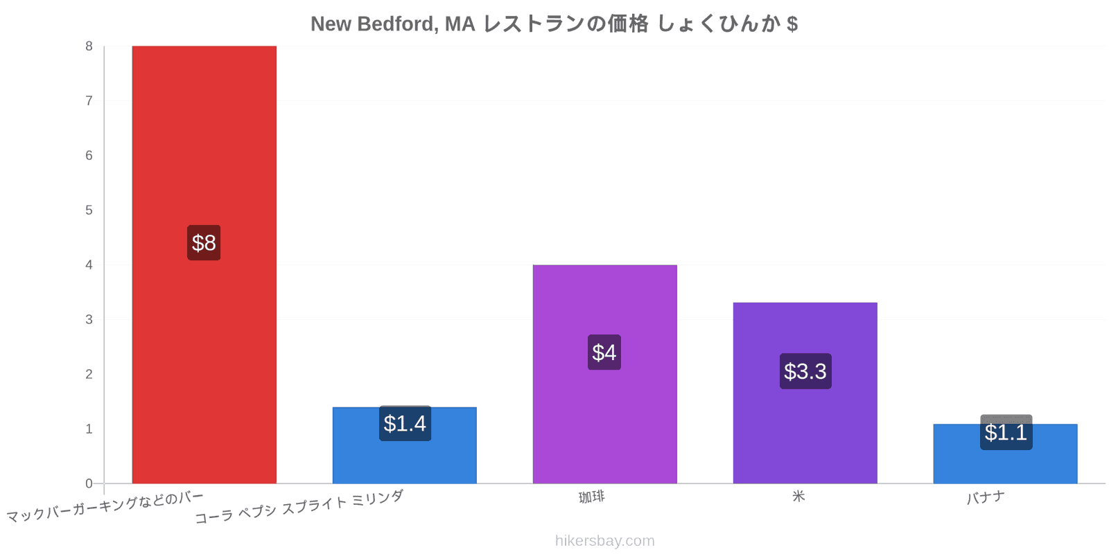 New Bedford, MA 価格の変更 hikersbay.com