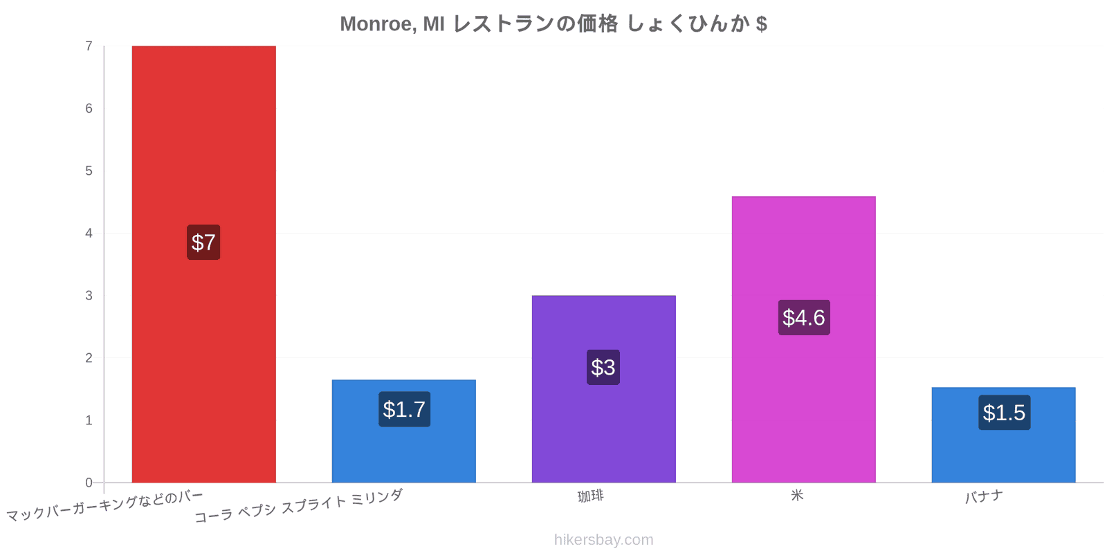 Monroe, MI 価格の変更 hikersbay.com