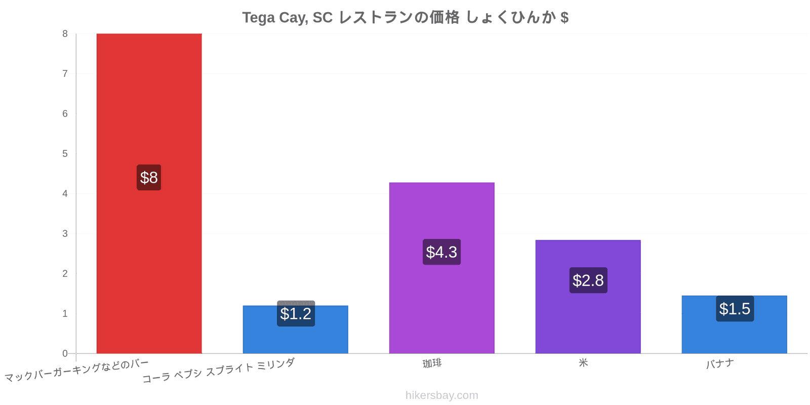 Tega Cay, SC 価格の変更 hikersbay.com