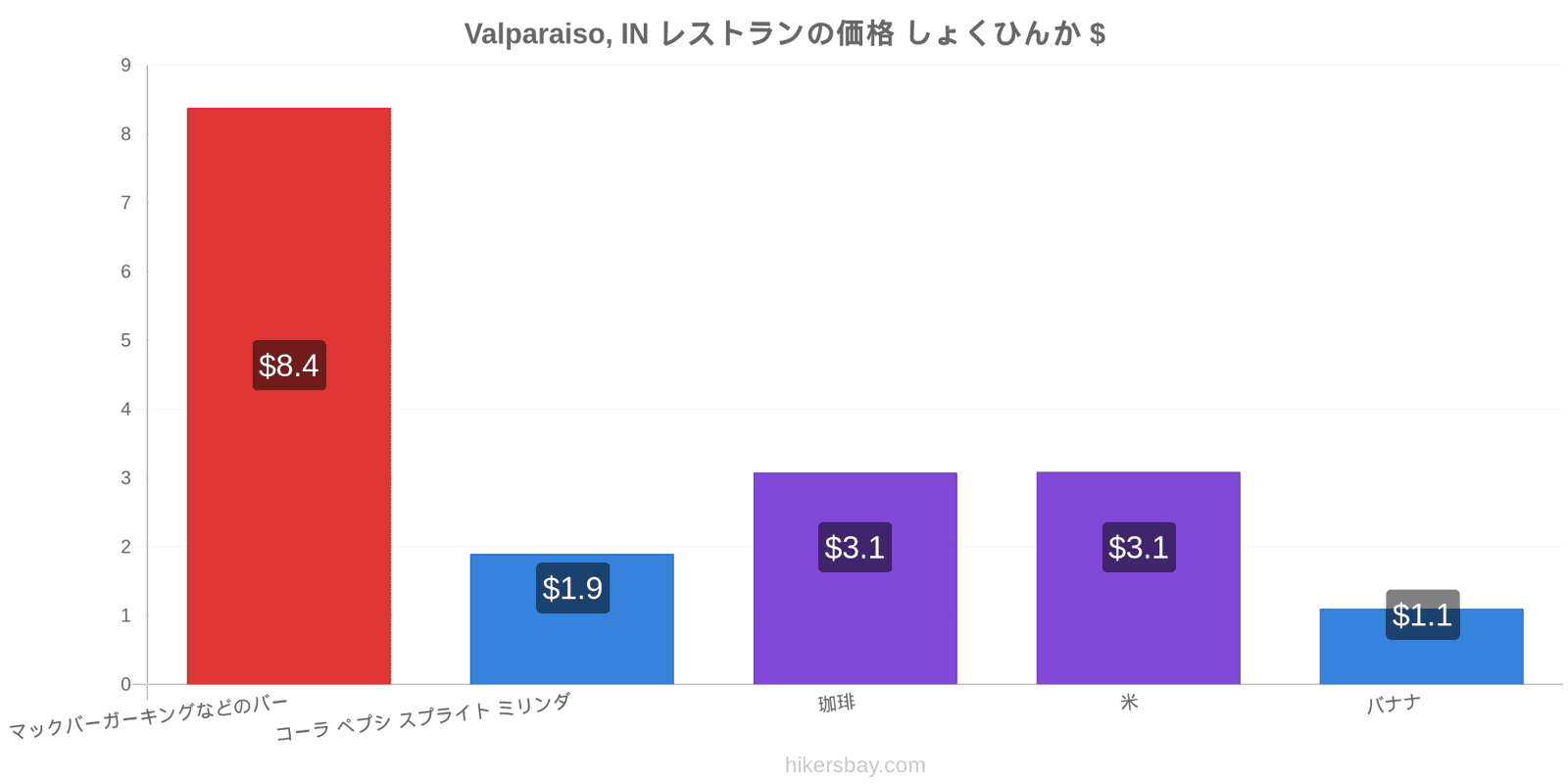 Valparaiso, IN 価格の変更 hikersbay.com