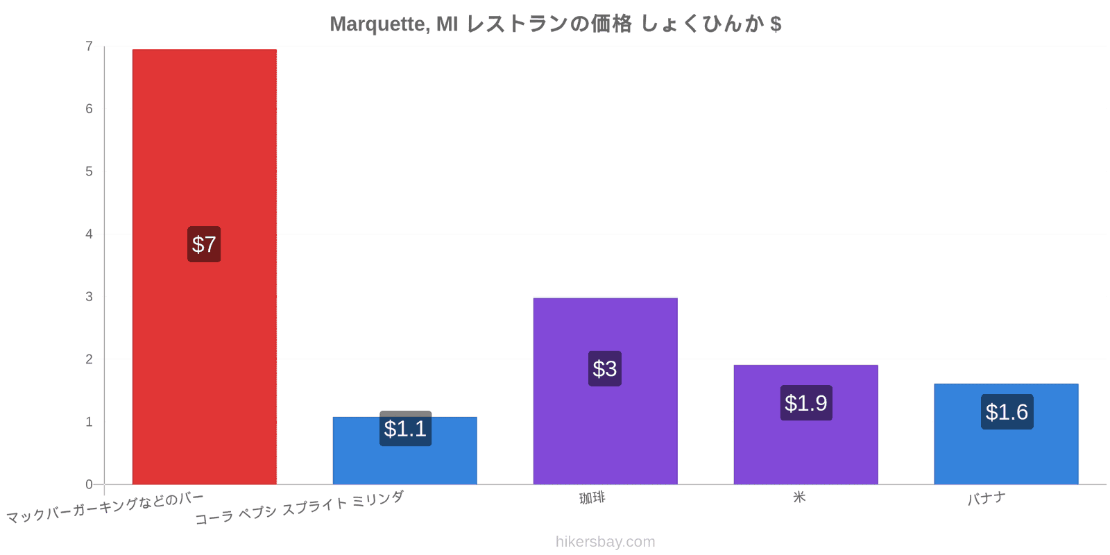 Marquette, MI 価格の変更 hikersbay.com