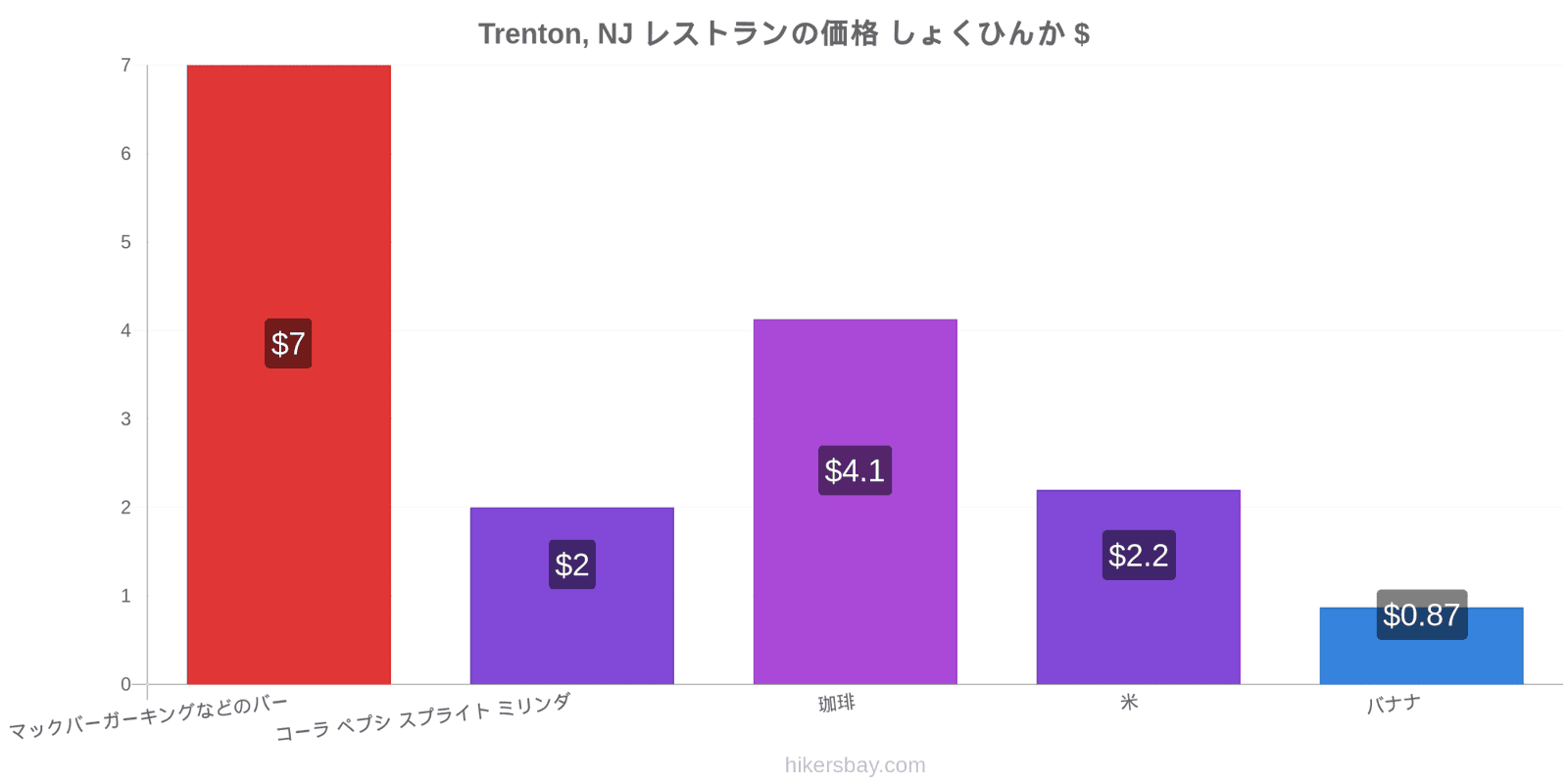 Trenton, NJ 価格の変更 hikersbay.com