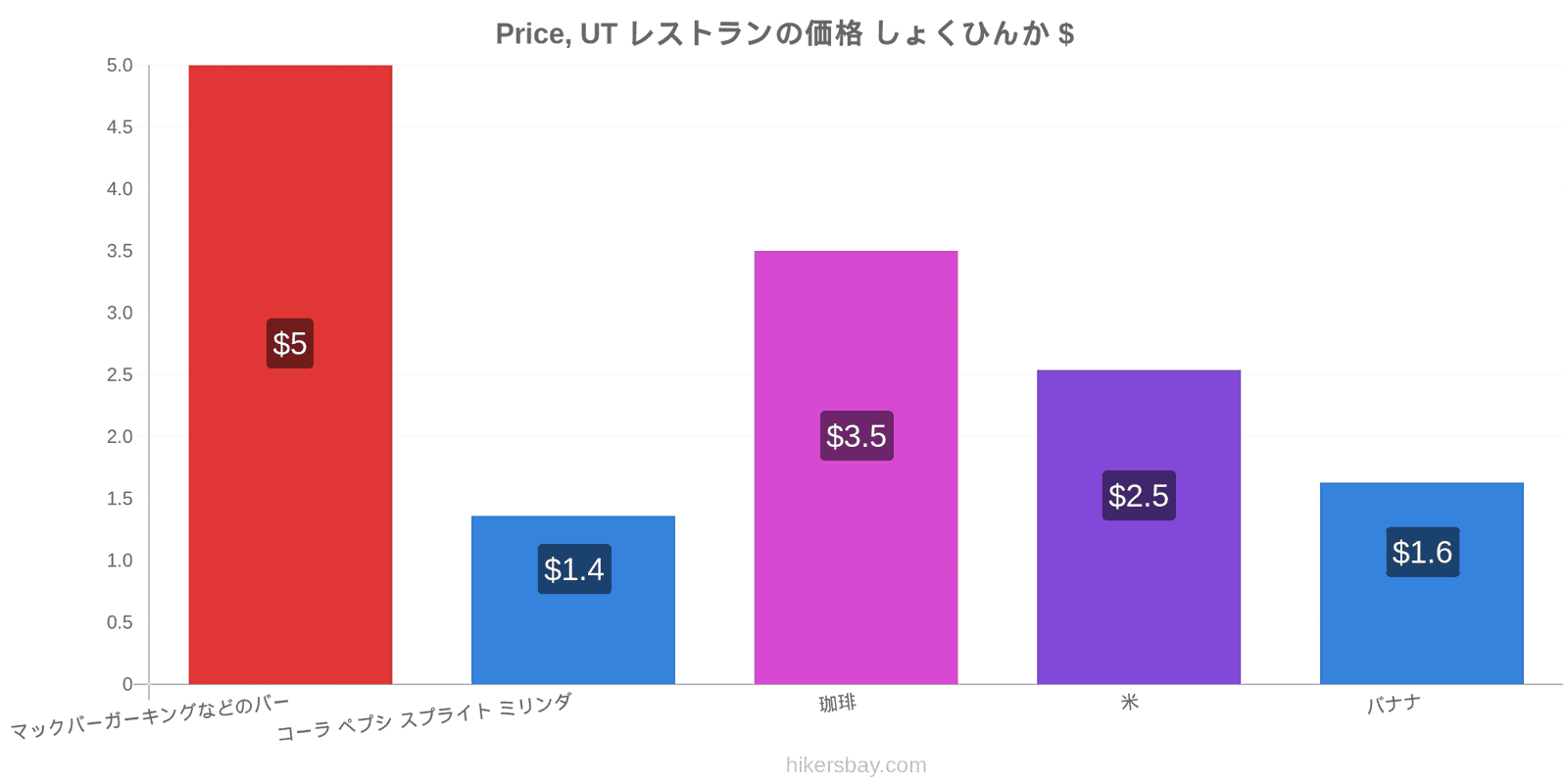 Price, UT 価格の変更 hikersbay.com