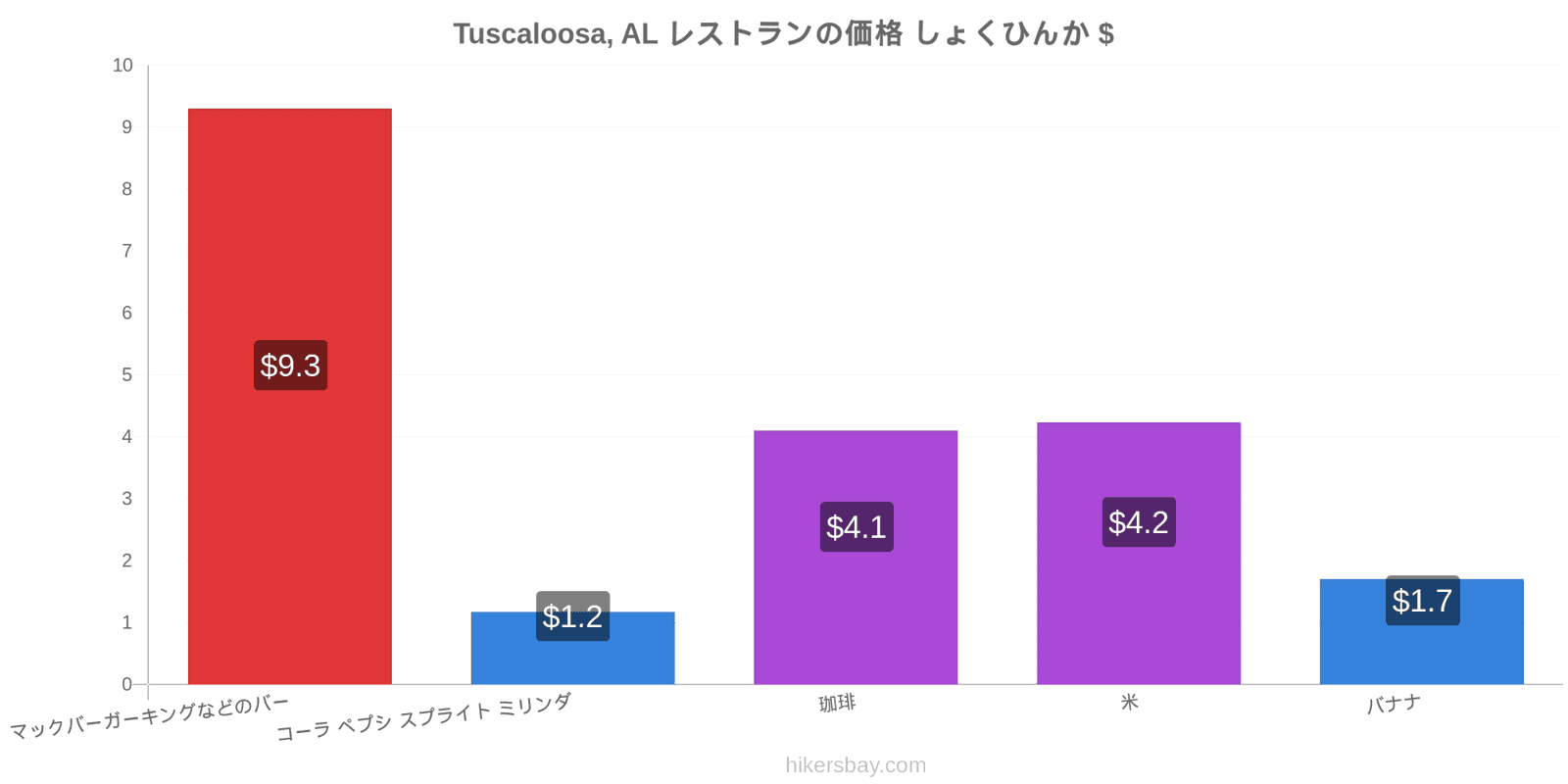 Tuscaloosa, AL 価格の変更 hikersbay.com