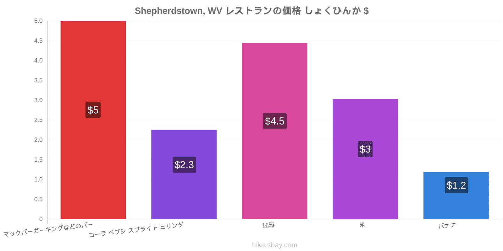 Shepherdstown, WV 価格の変更 hikersbay.com