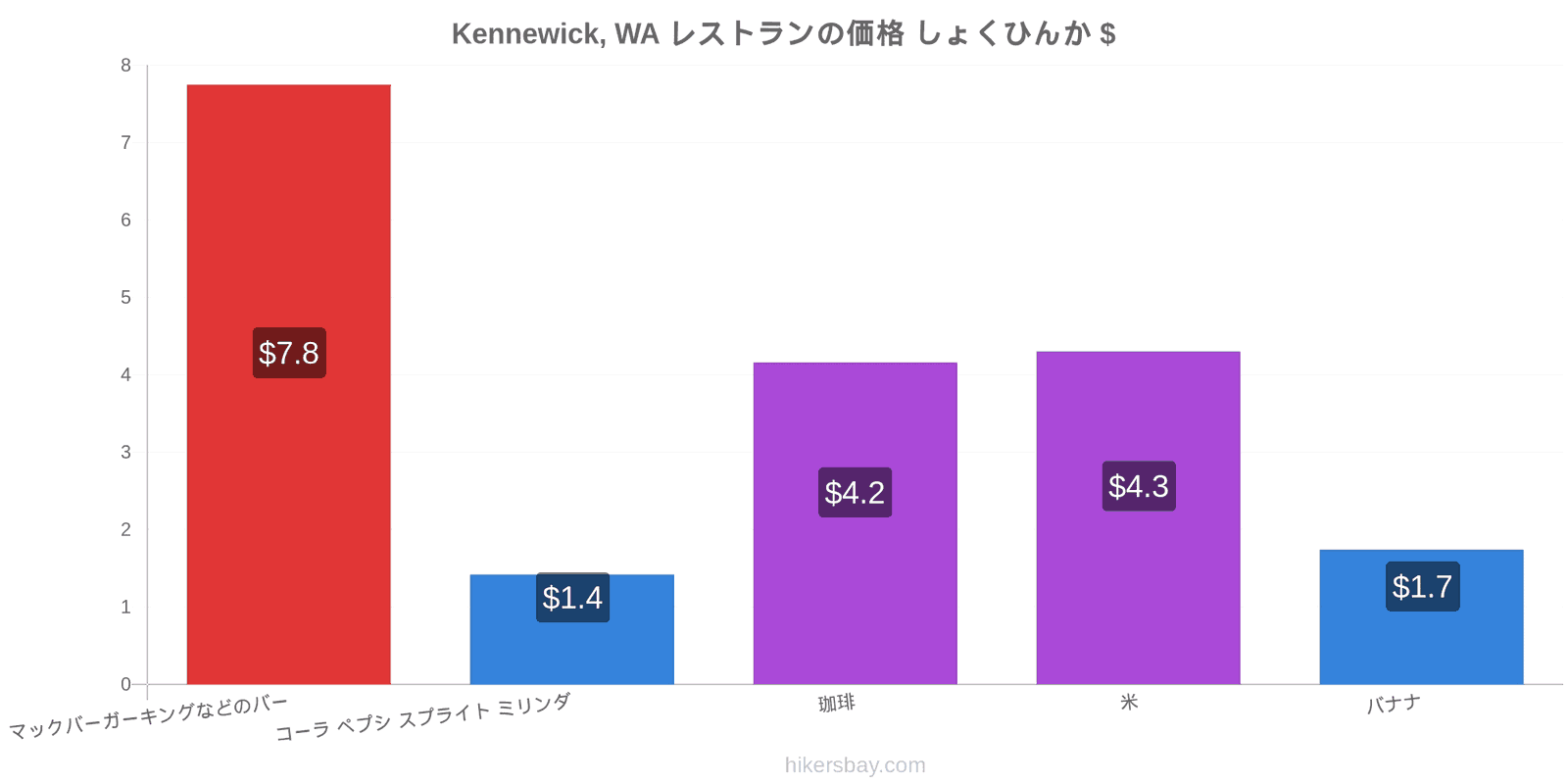 Kennewick, WA 価格の変更 hikersbay.com