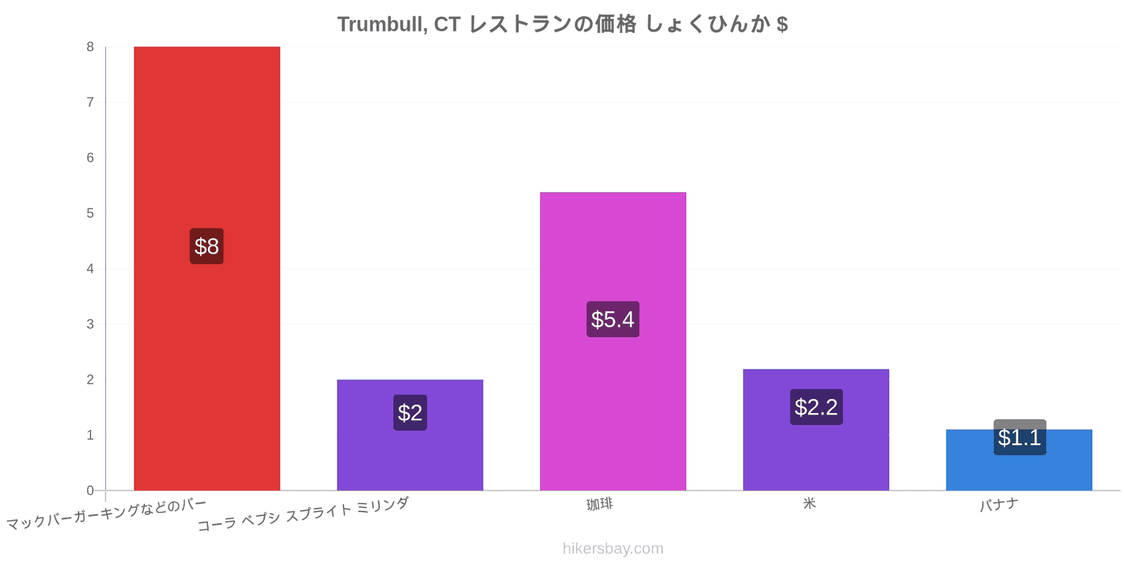 Trumbull, CT 価格の変更 hikersbay.com