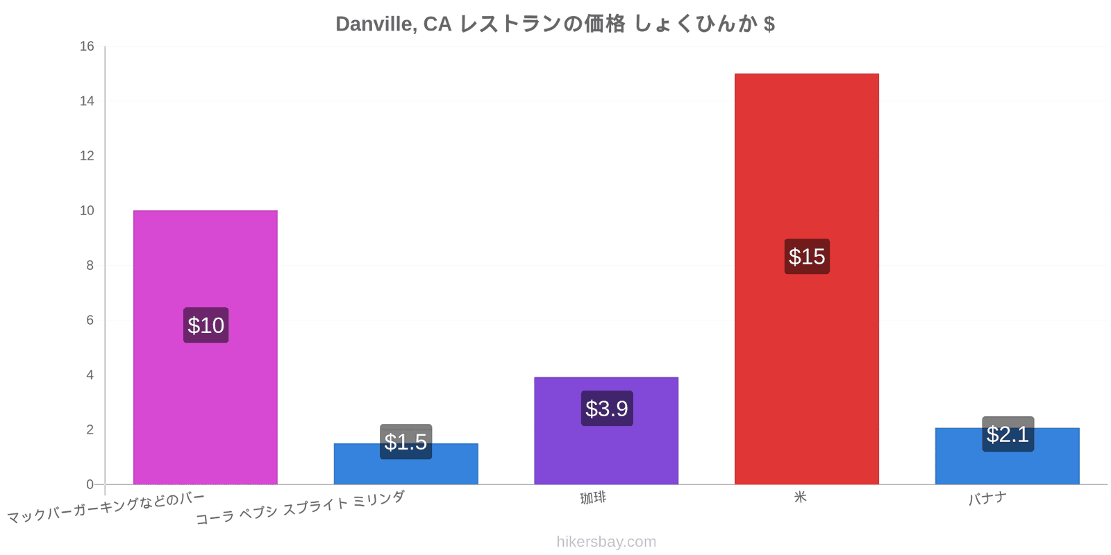 Danville, CA 価格の変更 hikersbay.com