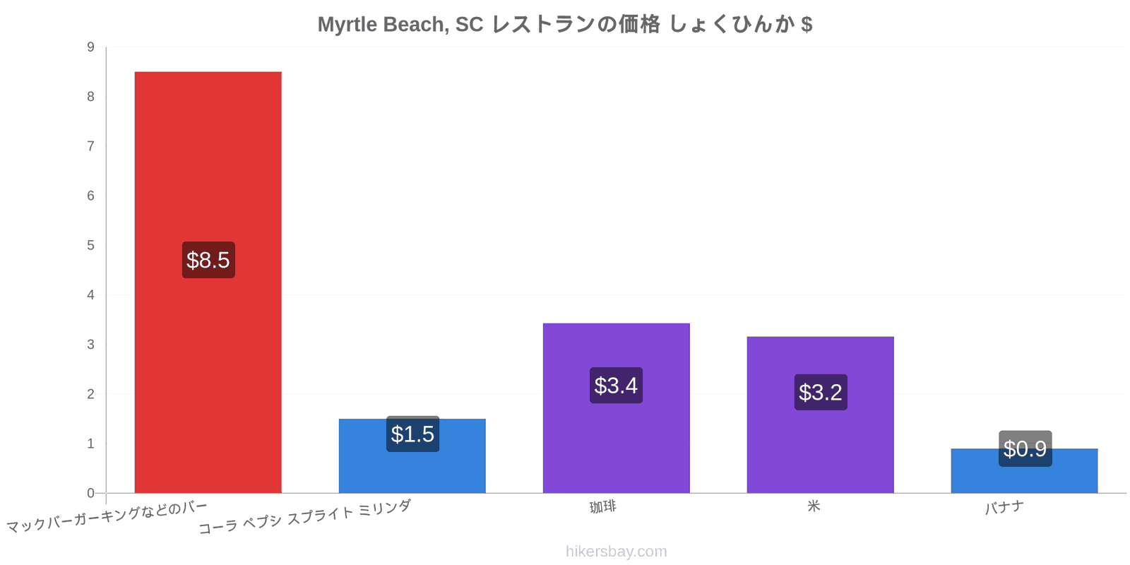 Myrtle Beach, SC 価格の変更 hikersbay.com