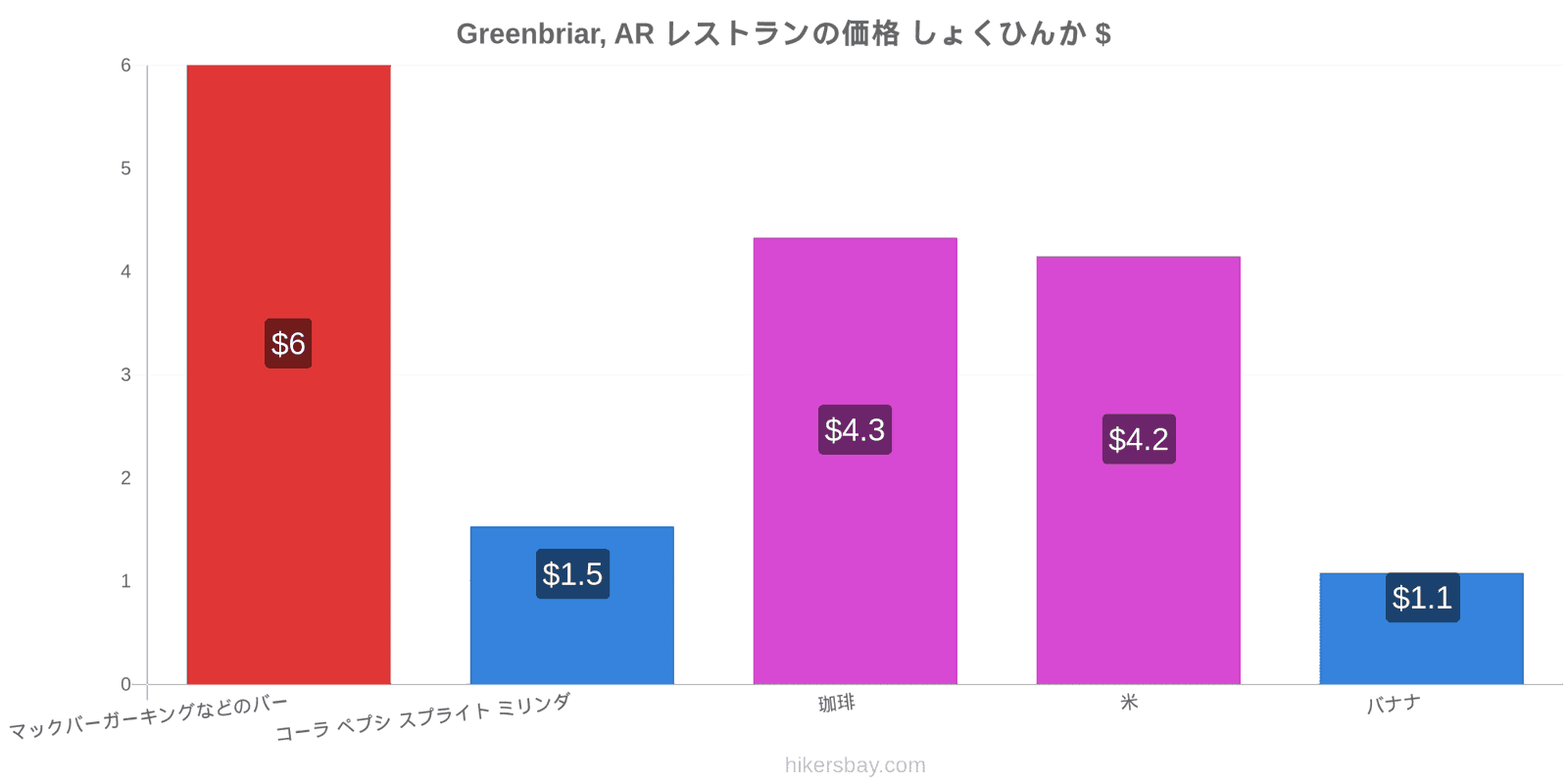 Greenbriar, AR 価格の変更 hikersbay.com