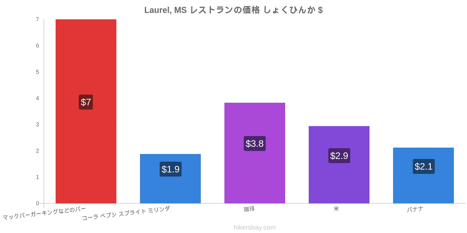 Laurel, MS 価格の変更 hikersbay.com