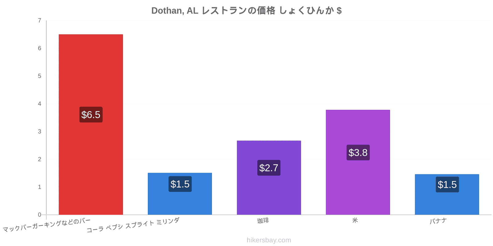 Dothan, AL 価格の変更 hikersbay.com