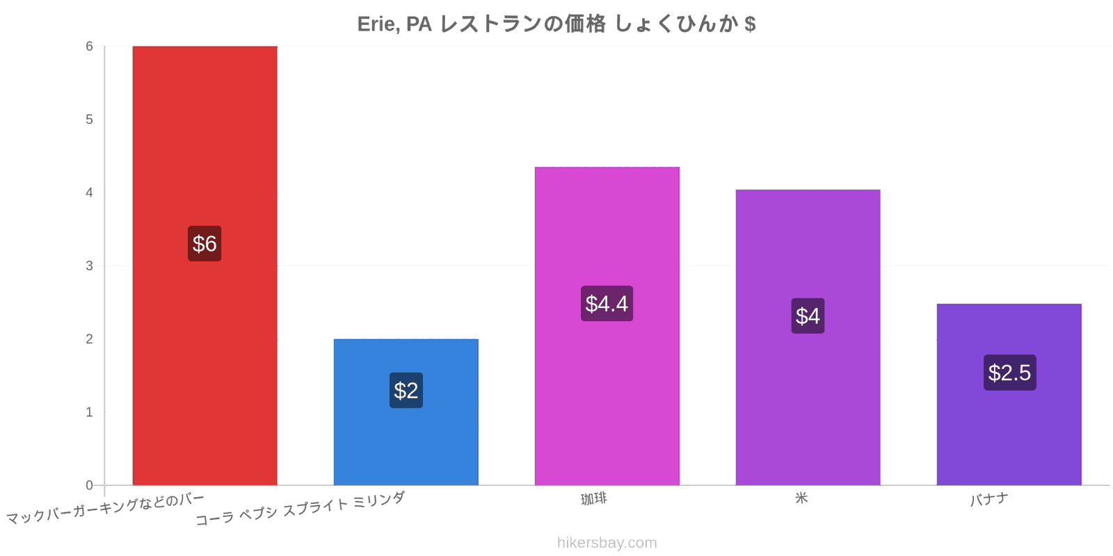 Erie, PA 価格の変更 hikersbay.com