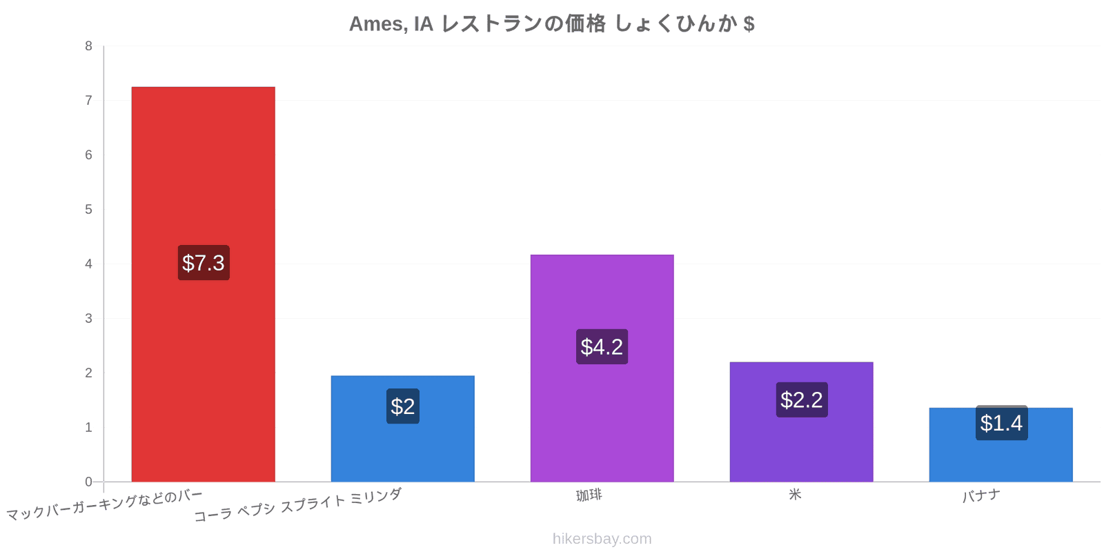 Ames, IA 価格の変更 hikersbay.com