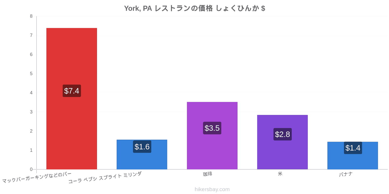 York, PA 価格の変更 hikersbay.com