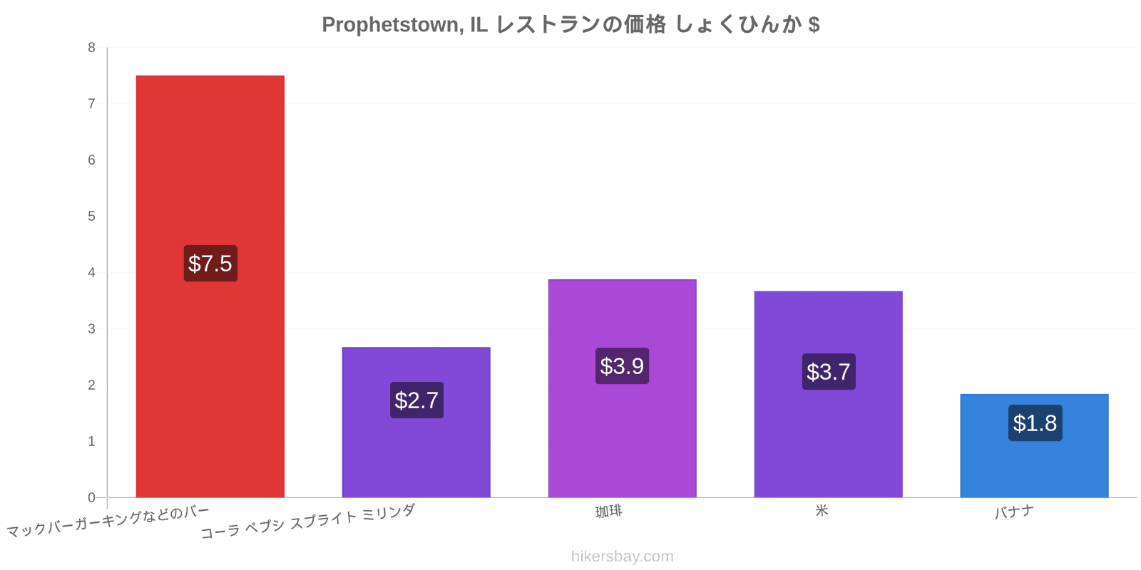 Prophetstown, IL 価格の変更 hikersbay.com