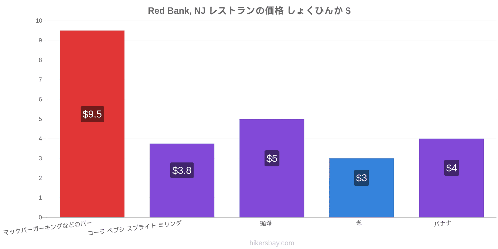 Red Bank, NJ 価格の変更 hikersbay.com