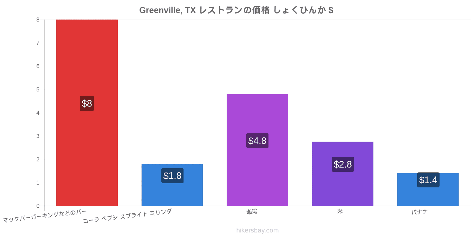 Greenville, TX 価格の変更 hikersbay.com