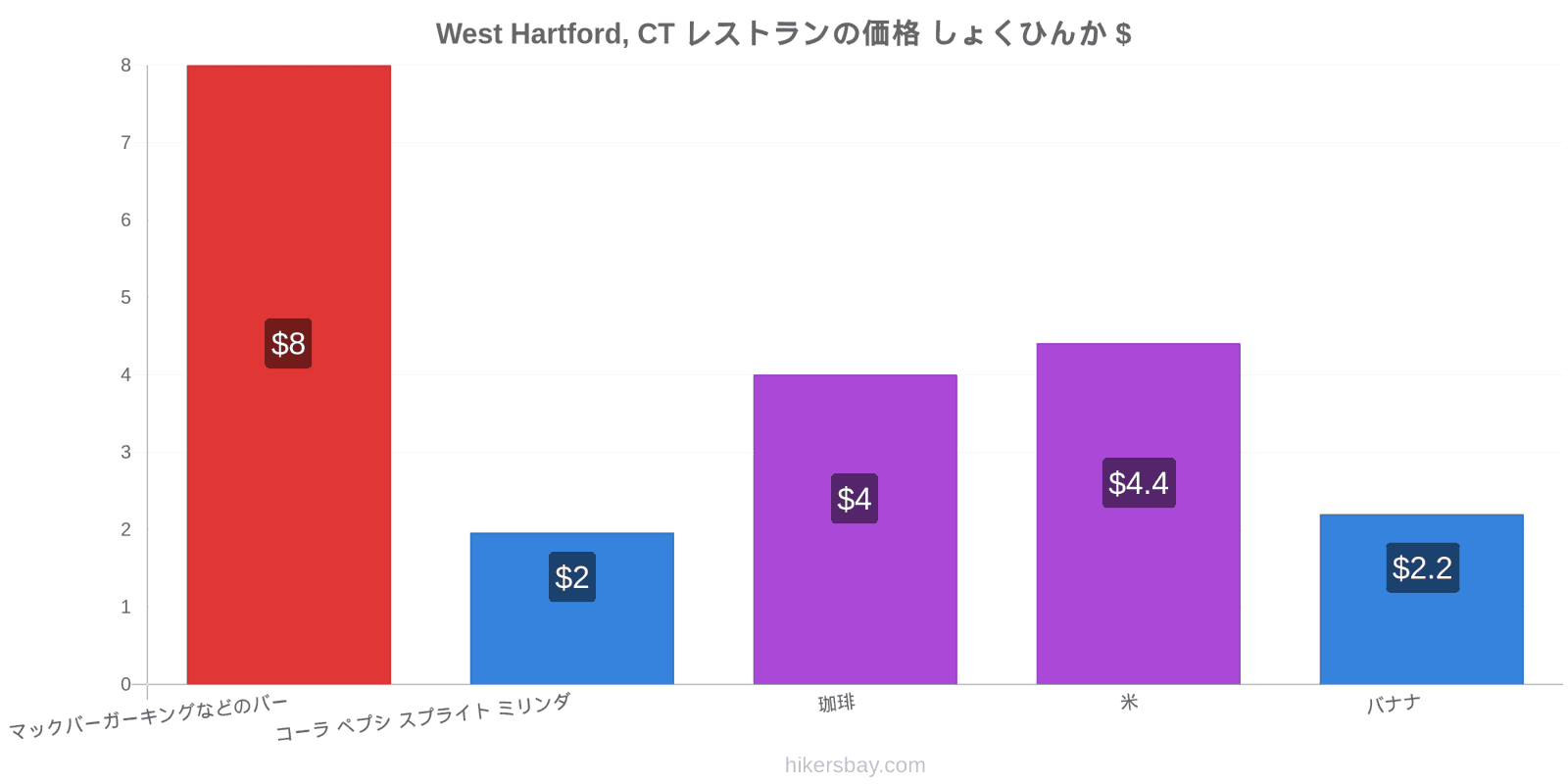 West Hartford, CT 価格の変更 hikersbay.com