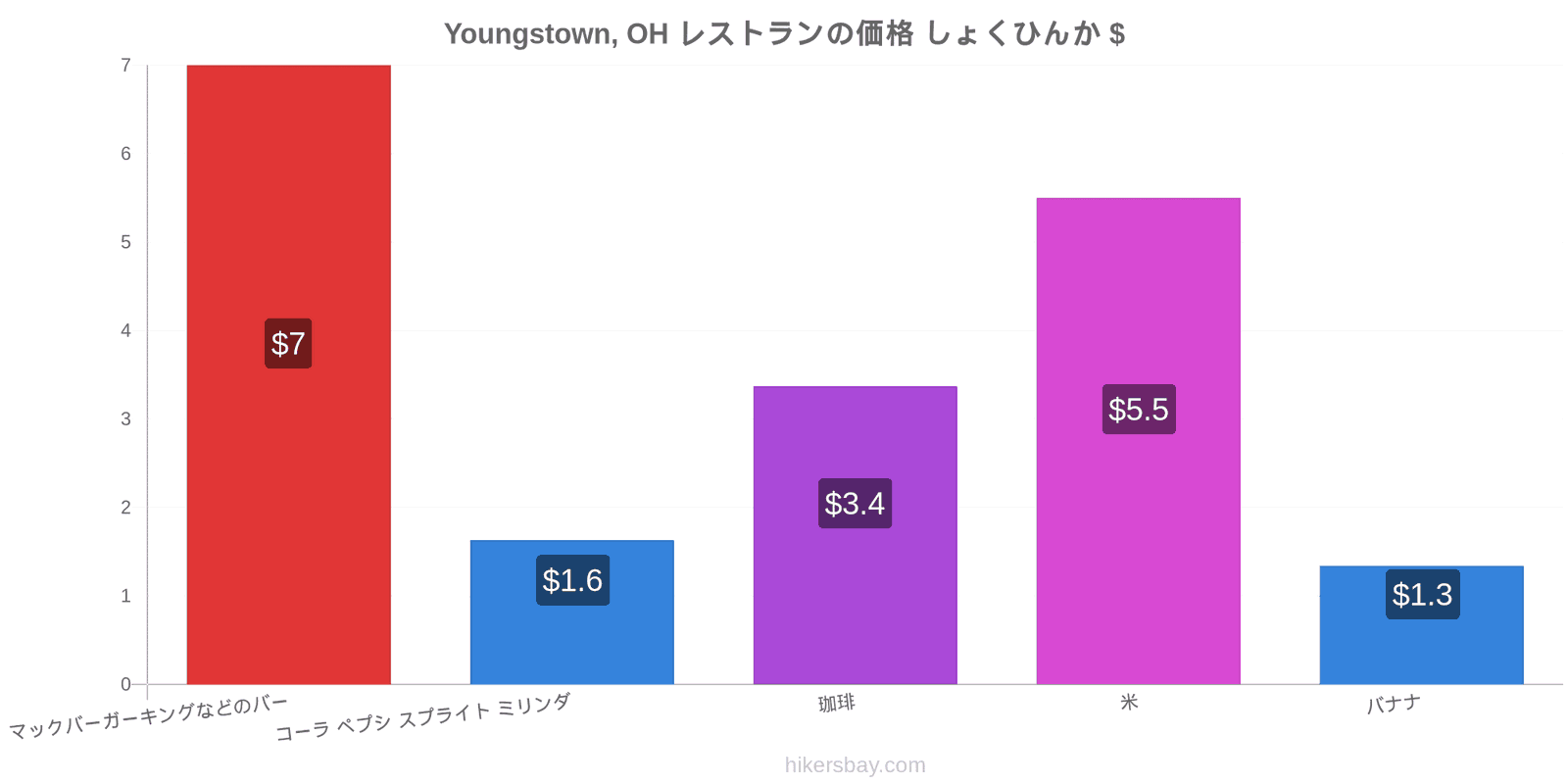 Youngstown, OH 価格の変更 hikersbay.com